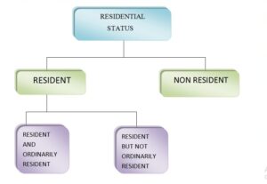 Types of Residential Status