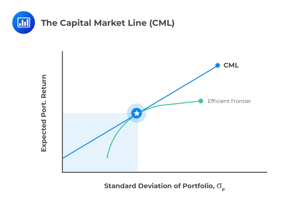 Capital Market Line – Definition, Concepts, Assets